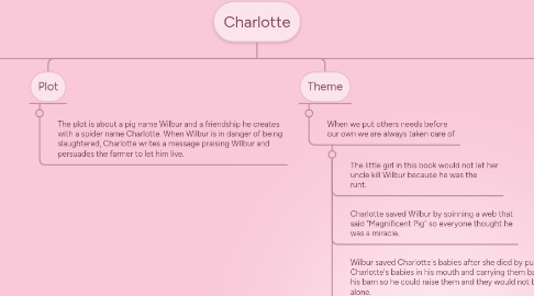 Mind Map: Charlotte