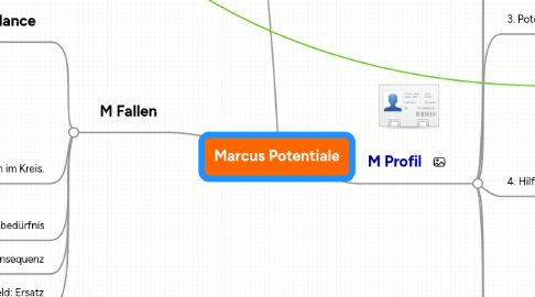 Mind Map: Marcus Potentiale