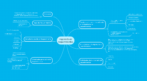 Mind Map: Ingeniería de requerimientos