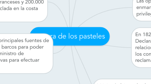 Mind Map: Guerra de los pasteles