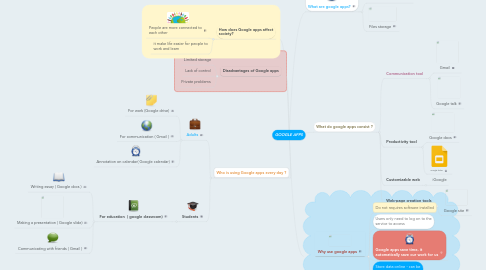 Mind Map: GOOGLE APPS