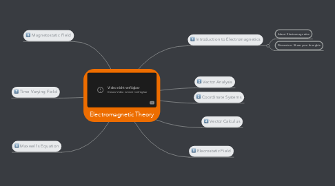 Mind Map: Electromagnetic Theory