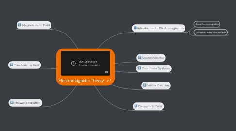 Mind Map: Electromagnetic Theory