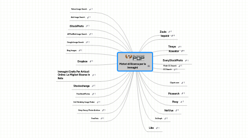 Mind Map: Motori di Ricerca per le Immagini