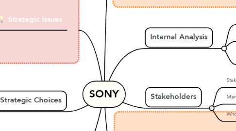 Mind Map: SONY