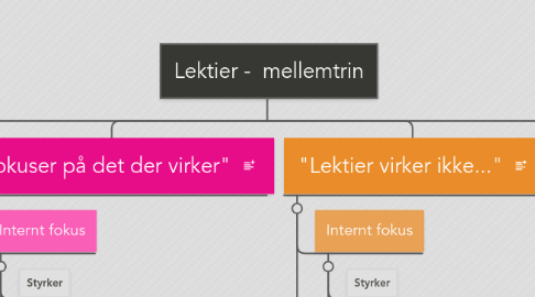 Mind Map: Lektier - mellemtrin