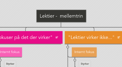 Mind Map: Lektier -  mellemtrin