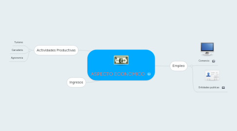 Mind Map: ASPECTO ECONOMICO