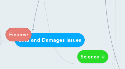 Mind Map: Loss and Damages Issues