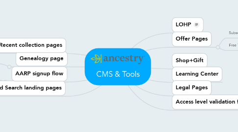 Mind Map: CMS & Tools