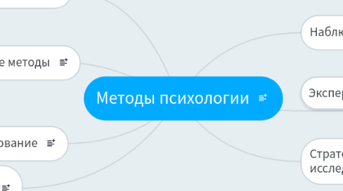 Mind Map: Методы психологии