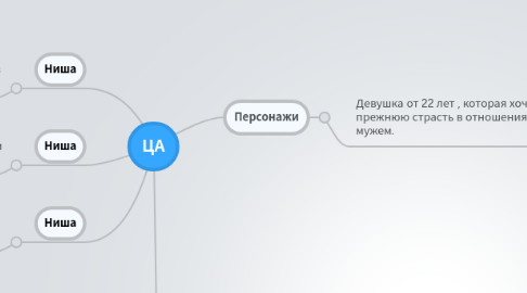 Mind Map: ЦА