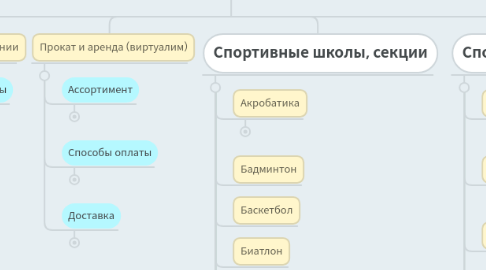 Mind Map: Спорт