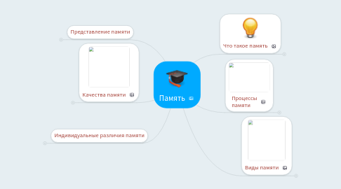 Mind Map: Память