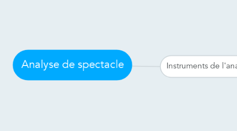 Mind Map: Analyse de spectacle