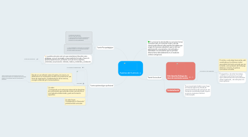 Mind Map: Fuentes del Currículo