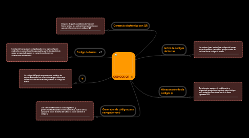 Mind Map: CODIGOS QR