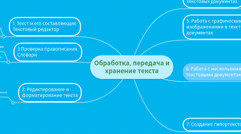 Mind Map: Обработка, передача и хранение текста