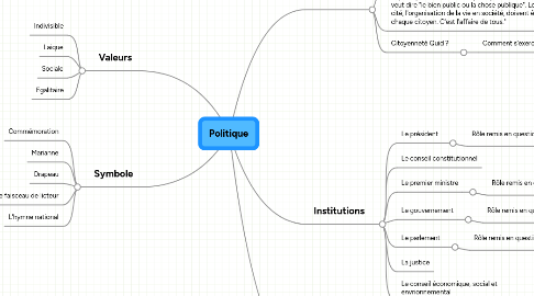 Mind Map: Politique