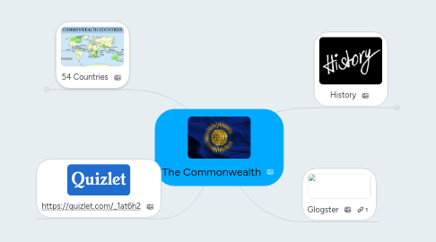 Mind Map: The Commonwealth