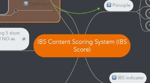 Mind Map: IBS Content Scoring System (IBS Score)
