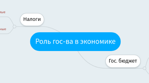 Mind Map: Роль гос-ва в экономике