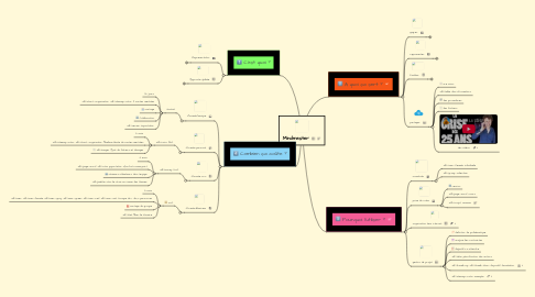 Mind Map: Mindmester