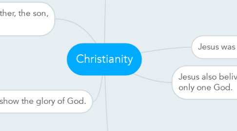 Mind Map: Christianity