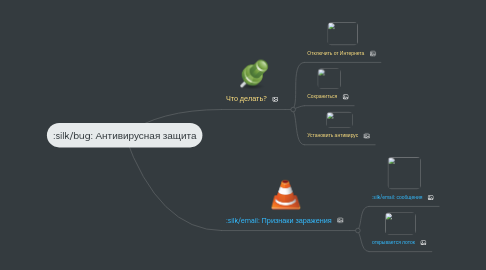 Mind Map: Антивирусная защита