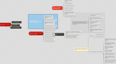 Mind Map: Класифікація технічних засобів навчання