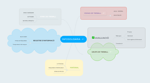 Mind Map: INFOSOLIDARIA