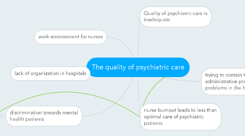 Mind Map: The quality of psychiatric care