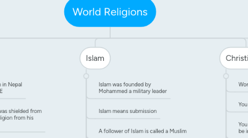 Mind Map: World Religions