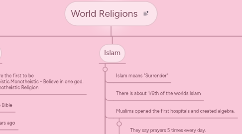 Mind Map: World Religions