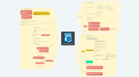 Mind Map: The Lean Startup Book