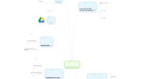 Mind Map: PLE DE LA PROFESORA