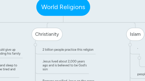 Mind Map: World Religions