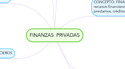 Mind Map: FINANZAS  PRIVADAS