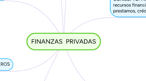 Mind Map: FINANZAS  PRIVADAS