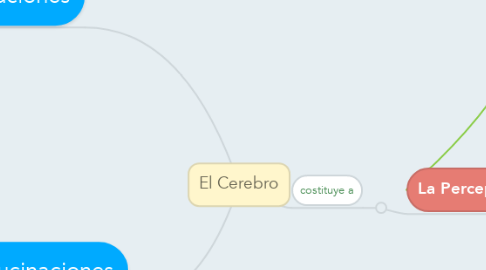 Mind Map: El Cerebro