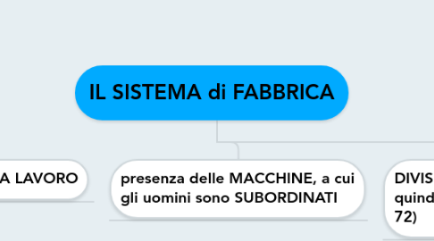 Mind Map: IL SISTEMA di FABBRICA