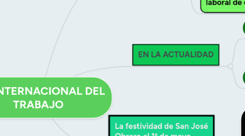 Mind Map: DÍA INTERNACIONAL DEL TRABAJO