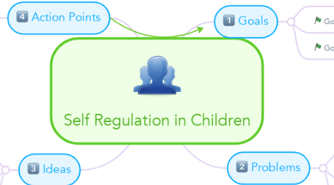 Mind Map: Self Regulation in Children