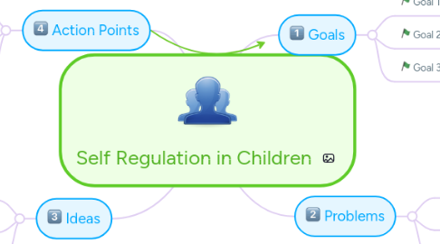 Mind Map: Self Regulation in Children