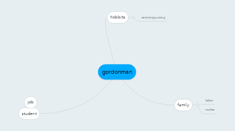 Mind Map: gordonman