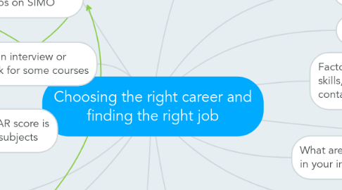 Mind Map: Choosing the right career and finding the right job