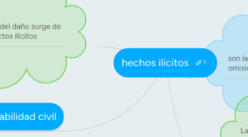 Mind Map: hechos ilicitos