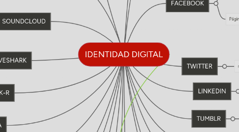 Mind Map: IDENTIDAD DIGITAL