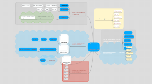 Mind Map: ИНФОРМАЦИЯ