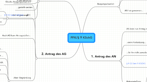 Mind Map: PFK/§ 9 KSchG